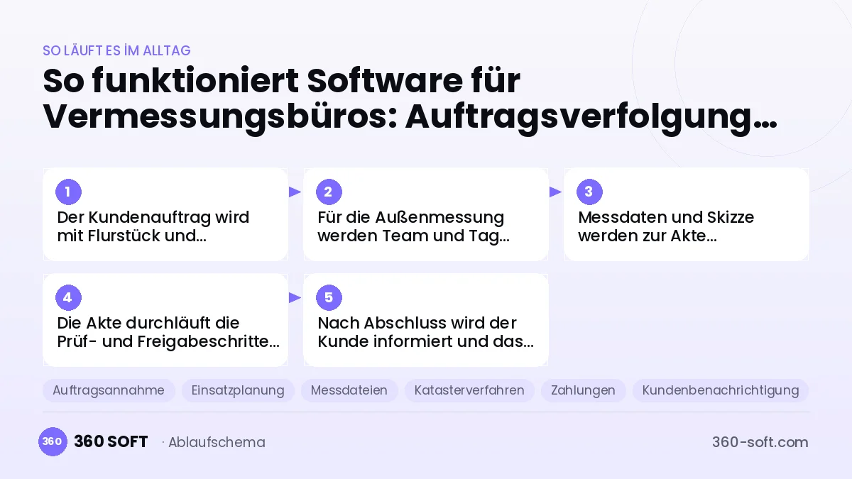 Software für Vermessungsbüros: Auftragsverfolgung