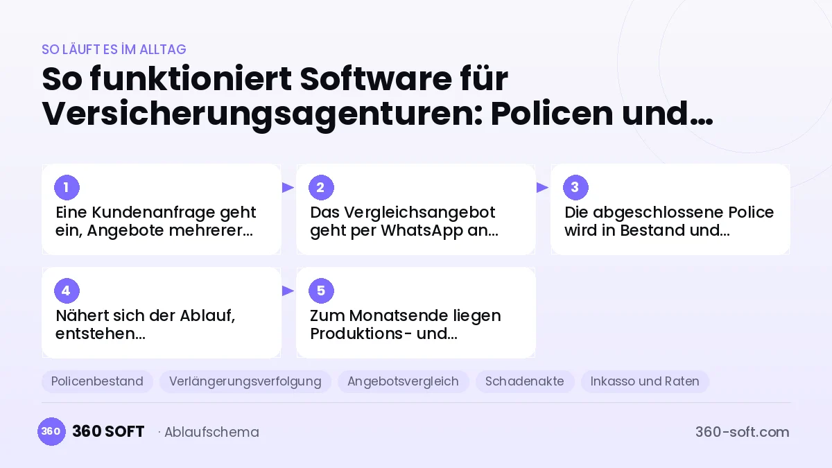 Software für Versicherungsagenturen: Policen und Verlängerungen