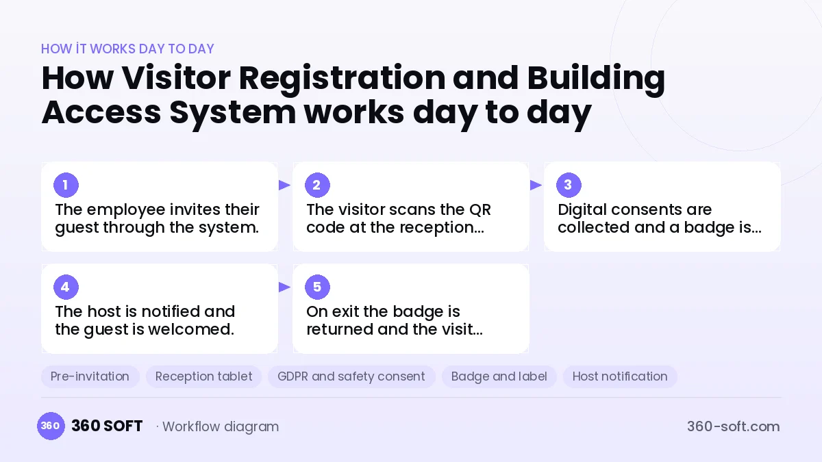 Visitor Registration and Building Access System
