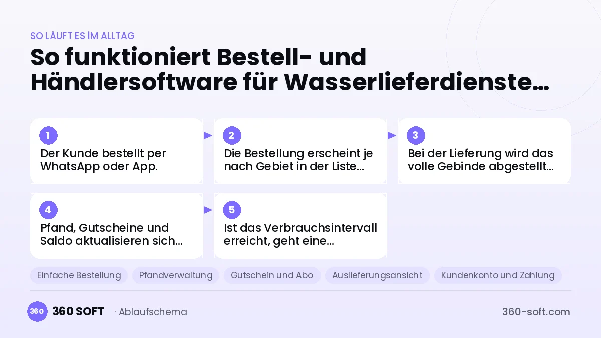 Bestell- und Händlersoftware für Wasserlieferdienste