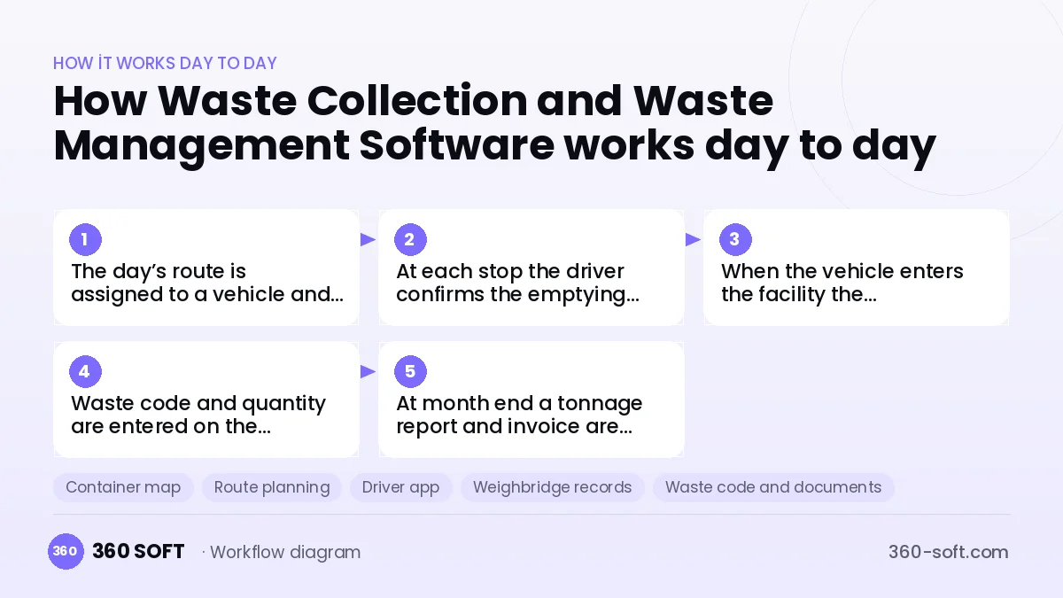 Waste Collection and Waste Management Software