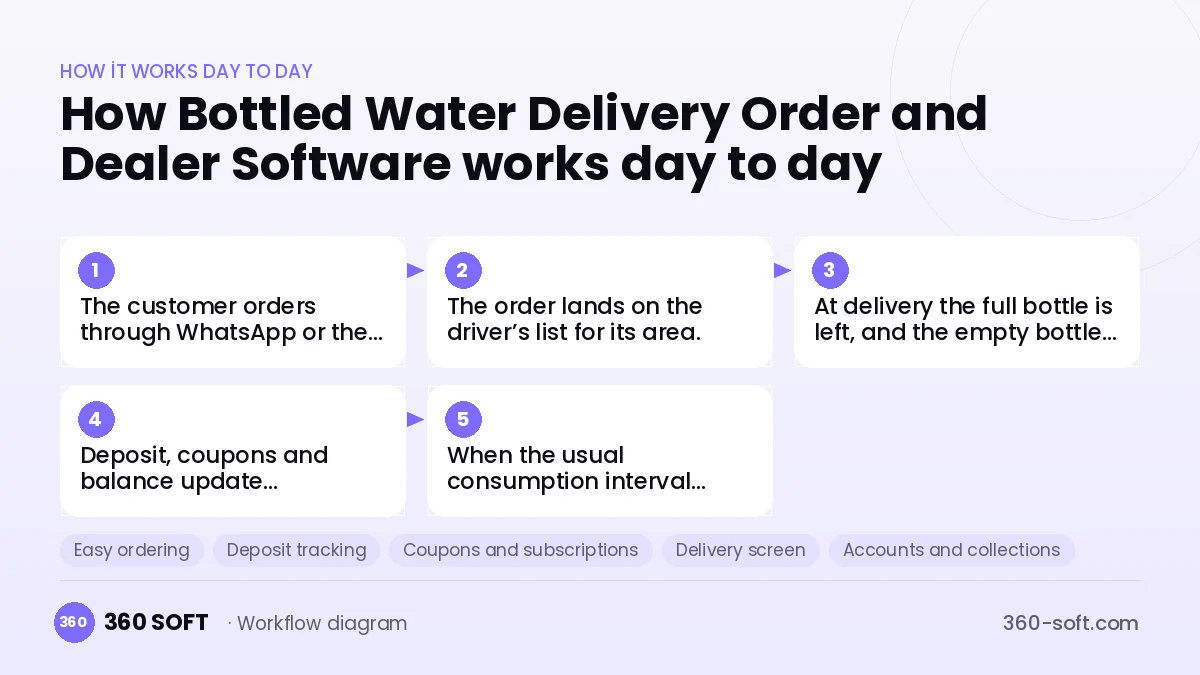 Bottled Water Delivery Order and Dealer Software