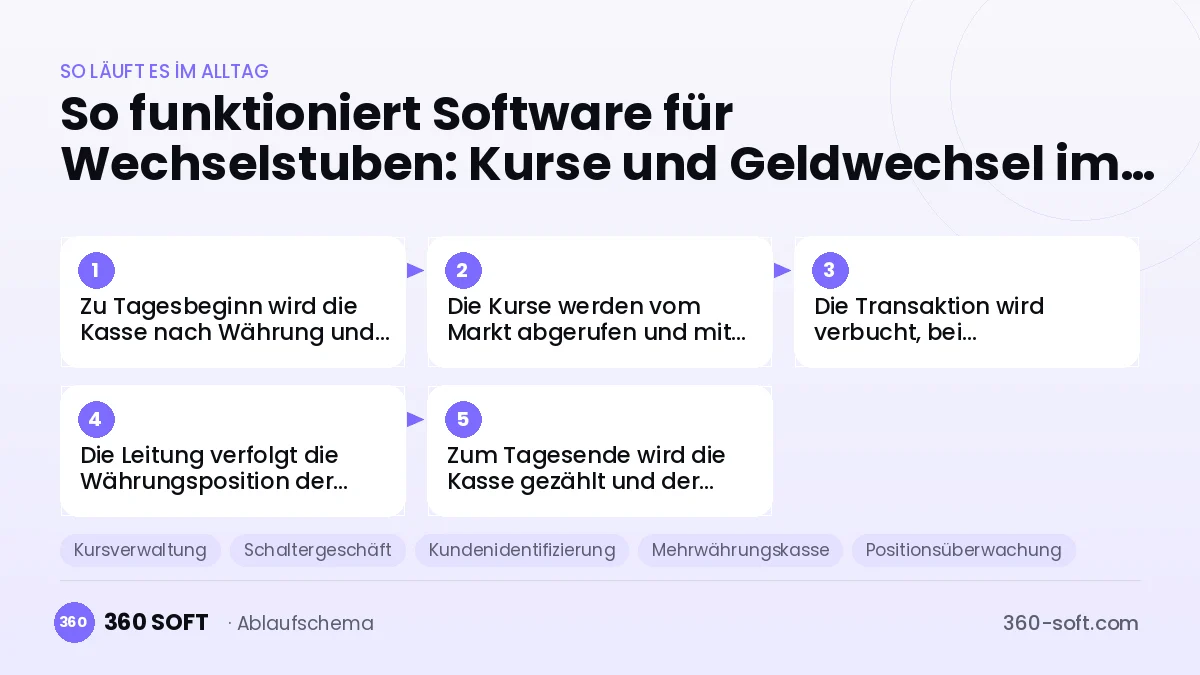 Software für Wechselstuben: Kurse und Geldwechsel