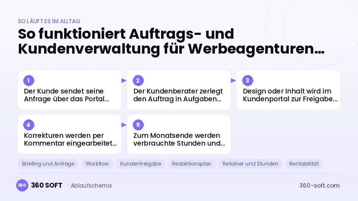 Auftrags- und Kundenverwaltung für Werbeagenturen