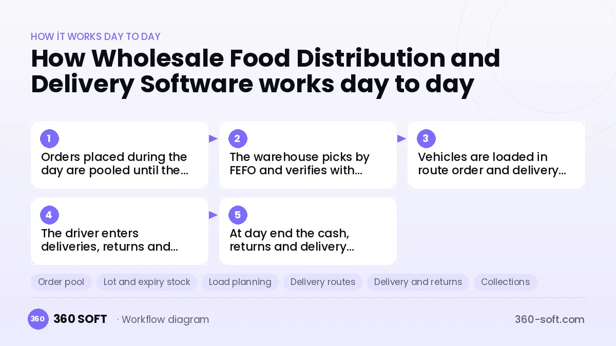 Wholesale Food Distribution and Delivery Software