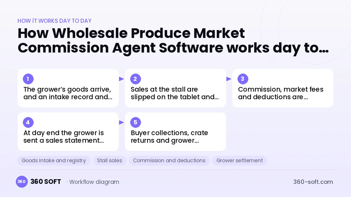 Wholesale Produce Market Commission Agent Software