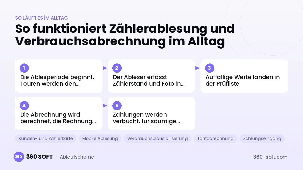 Zählerablesung und Verbrauchsabrechnung