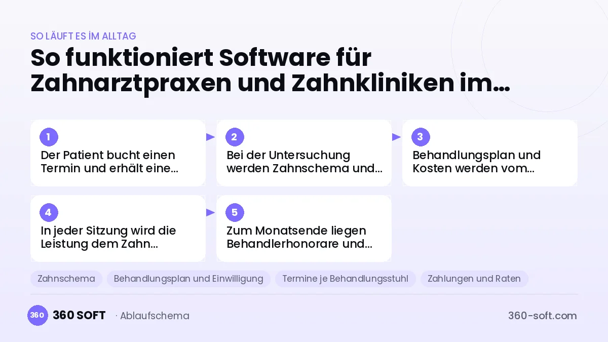 Software für Zahnarztpraxen und Zahnkliniken