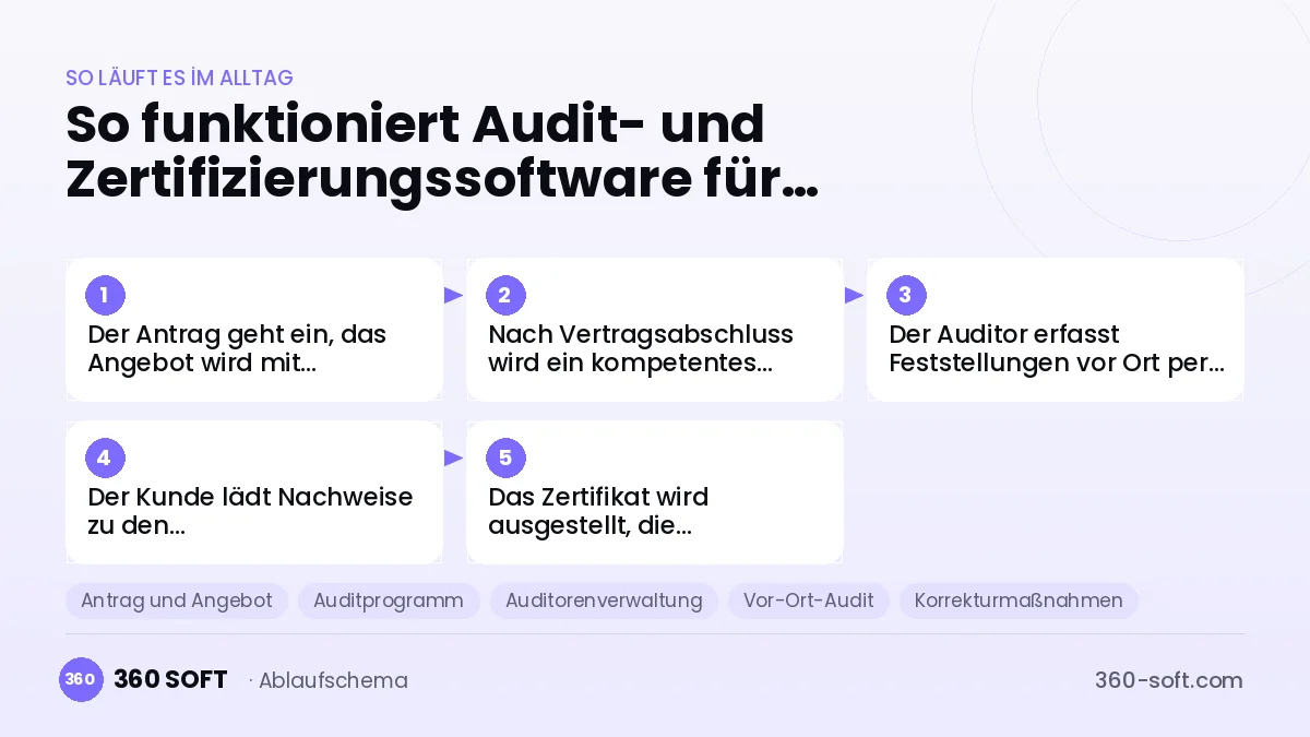 Audit- und Zertifizierungssoftware für Zertifizierungsstellen