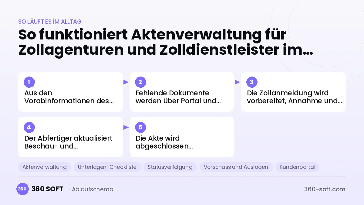 Aktenverwaltung für Zollagenturen und Zolldienstleister