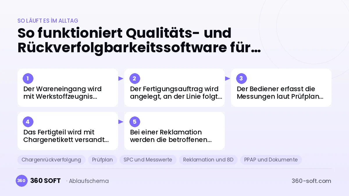 Qualitäts- und Rückverfolgbarkeitssoftware für Automobilzulieferer