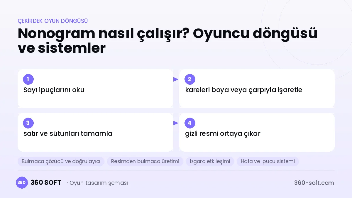 Nonogram çekirdek oyun döngüsü ve kurulacak sistemler şeması
