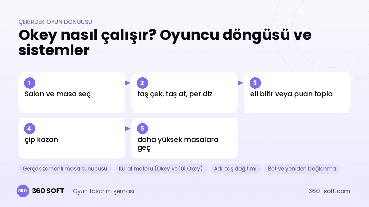 Okey çekirdek oyun döngüsü ve kurulacak sistemler şeması