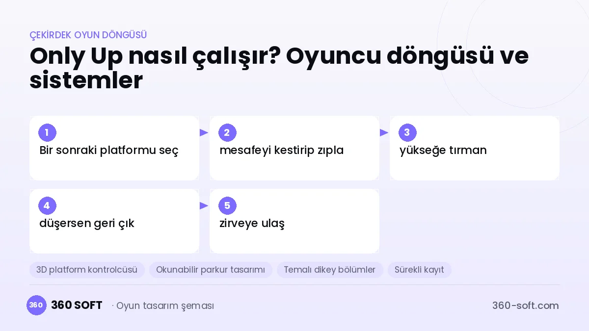 Only Up! çekirdek oyun döngüsü ve kurulacak sistemler şeması