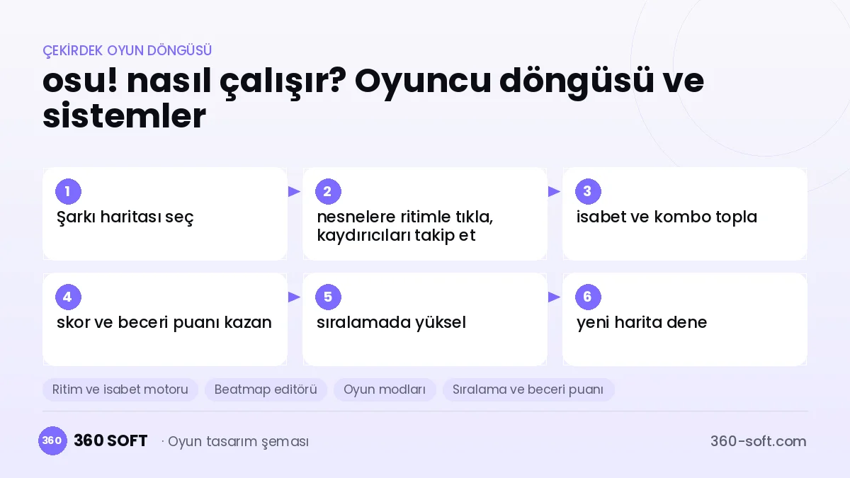 osu! çekirdek oyun döngüsü ve kurulacak sistemler şeması