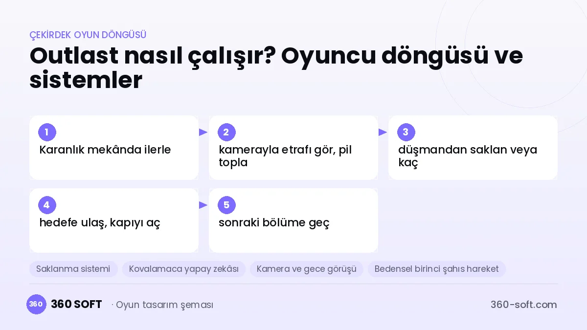 Outlast çekirdek oyun döngüsü ve kurulacak sistemler şeması