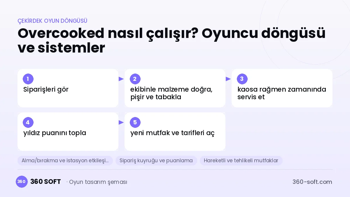 Overcooked çekirdek oyun döngüsü ve kurulacak sistemler şeması