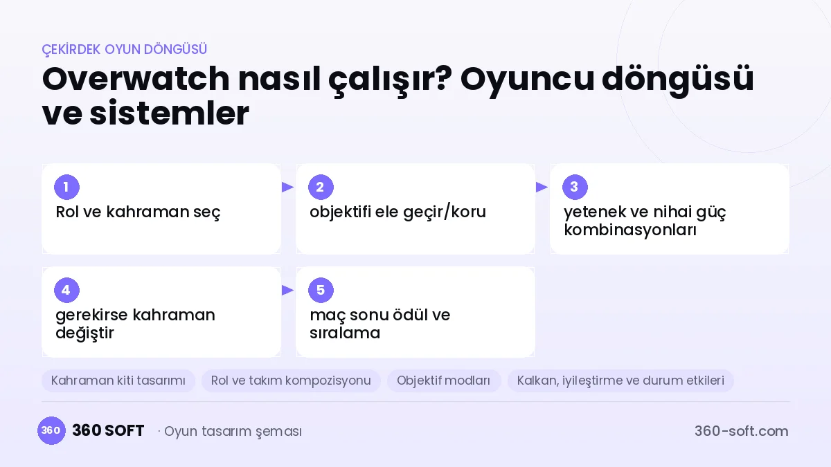 Overwatch 2 çekirdek oyun döngüsü ve kurulacak sistemler şeması