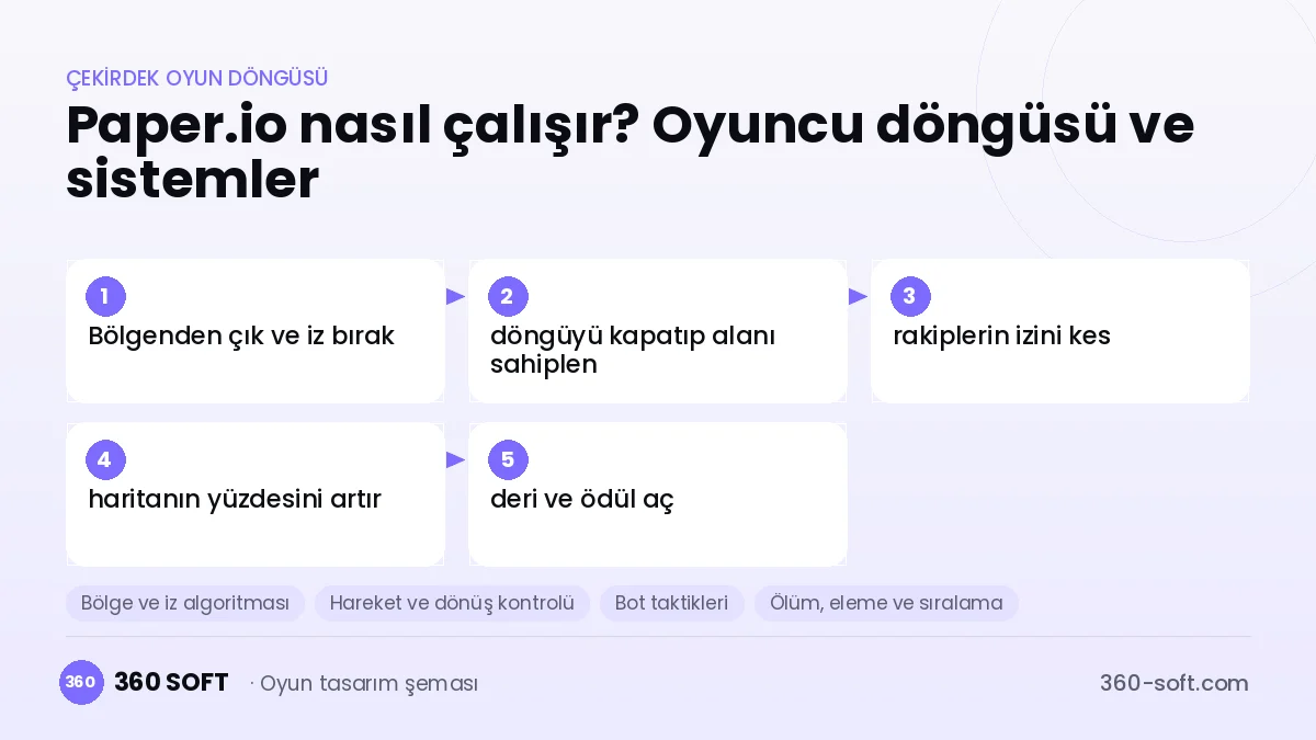 Paper.io çekirdek oyun döngüsü ve kurulacak sistemler şeması