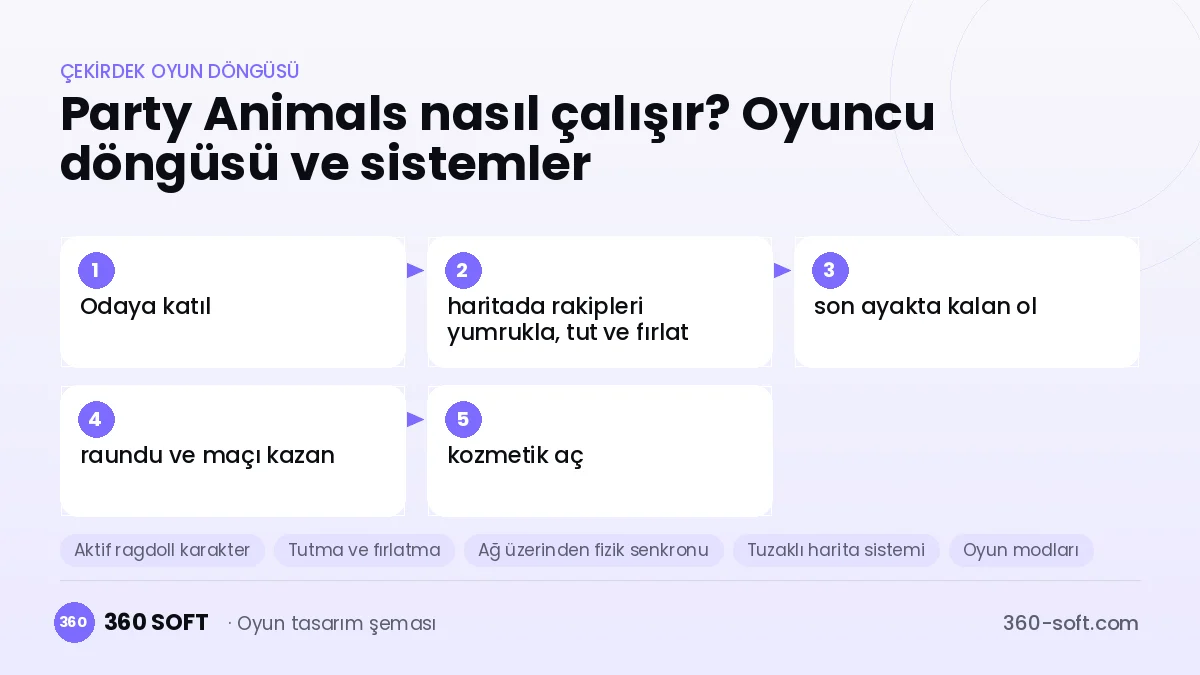 Party Animals çekirdek oyun döngüsü ve kurulacak sistemler şeması