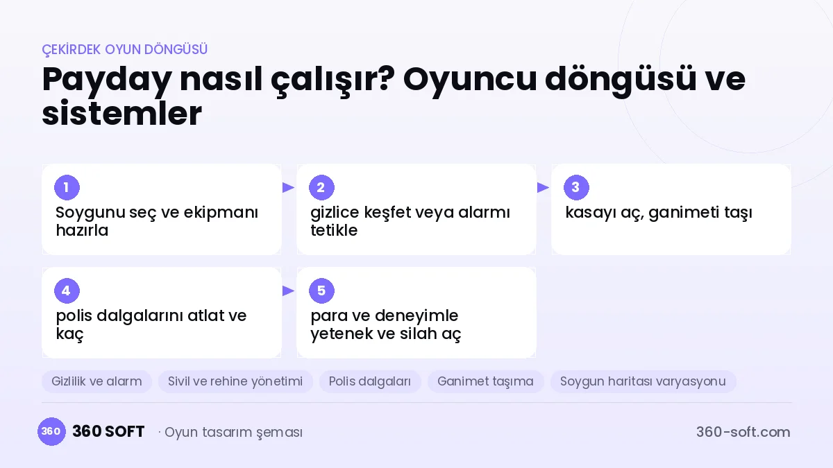 Payday çekirdek oyun döngüsü ve kurulacak sistemler şeması