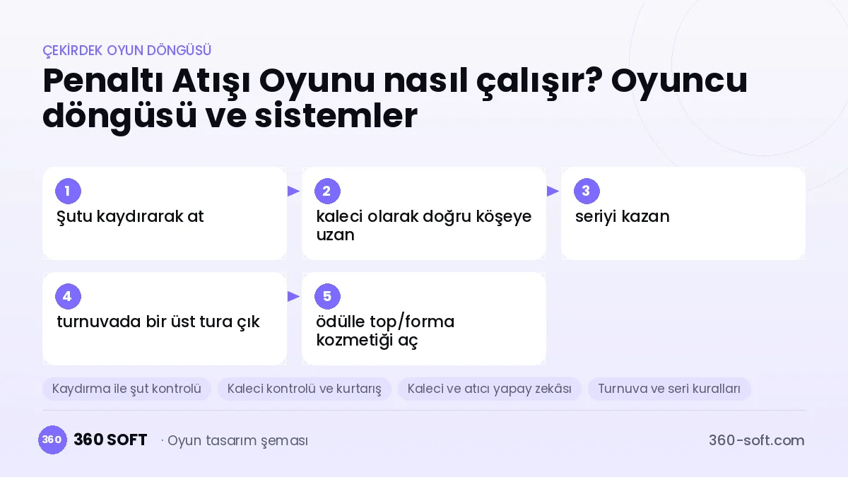 Penaltı atışı oyunu çekirdek oyun döngüsü ve kurulacak sistemler şeması