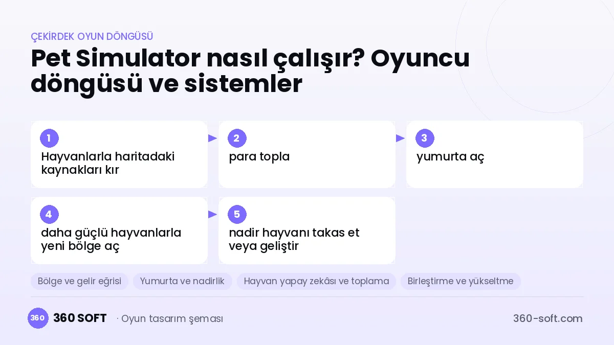 Pet Simulator çekirdek oyun döngüsü ve kurulacak sistemler şeması
