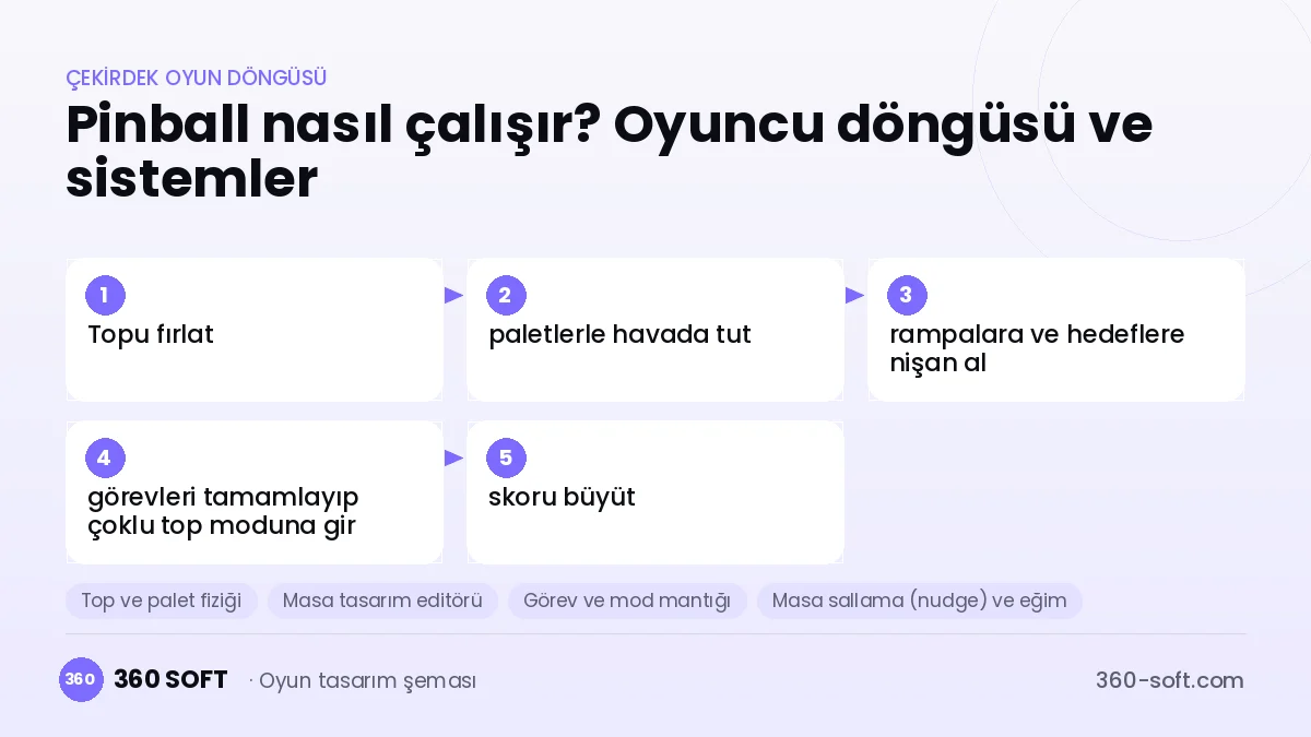 Pinball çekirdek oyun döngüsü ve kurulacak sistemler şeması