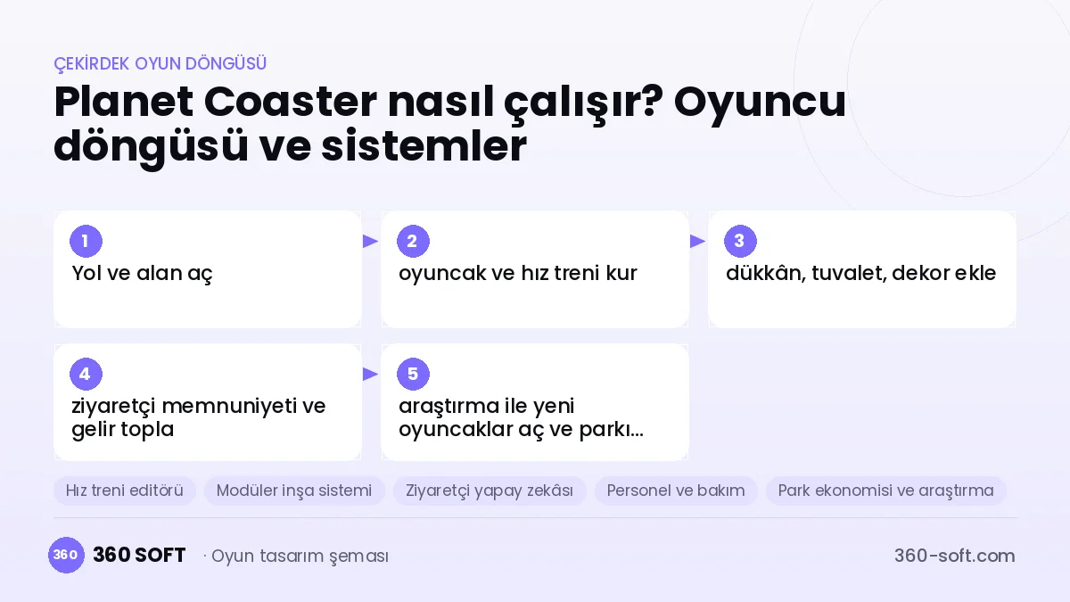 Planet Coaster çekirdek oyun döngüsü ve kurulacak sistemler şeması