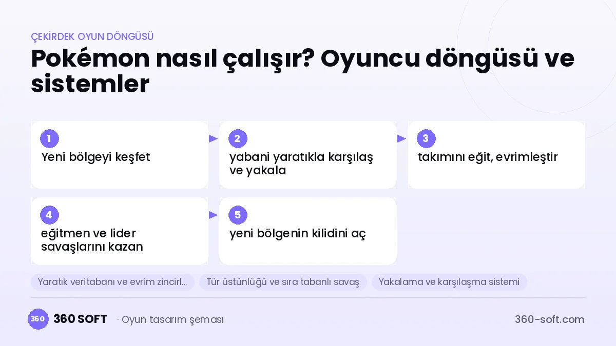 Pokémon tarzı yaratık toplama RPG çekirdek oyun döngüsü ve kurulacak sistemler şeması
