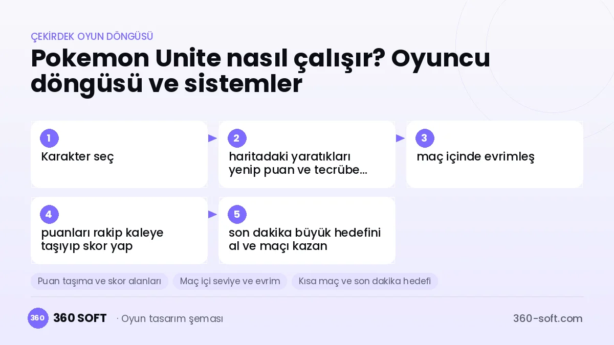 Pokémon UNITE çekirdek oyun döngüsü ve kurulacak sistemler şeması