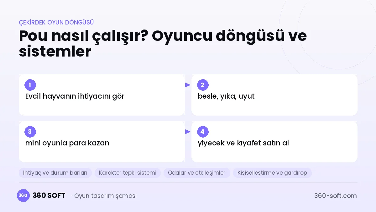 Pou çekirdek oyun döngüsü ve kurulacak sistemler şeması