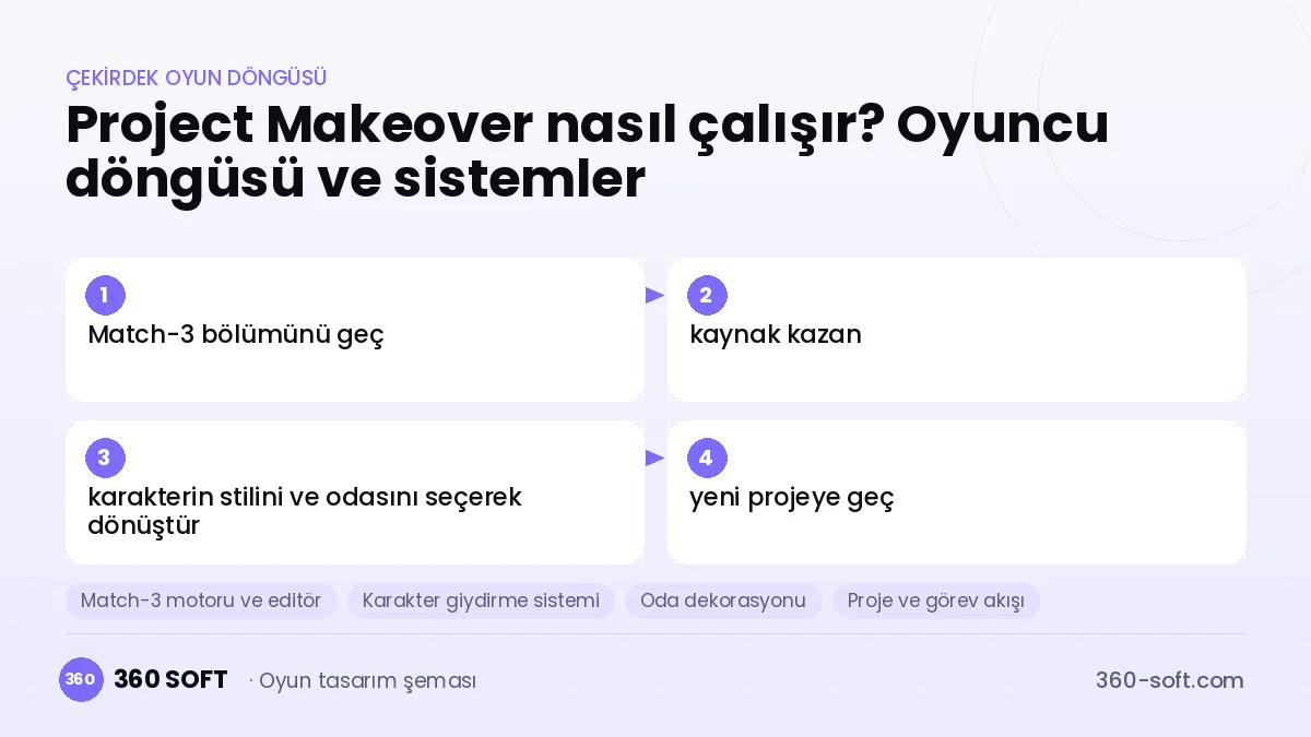 Project Makeover çekirdek oyun döngüsü ve kurulacak sistemler şeması