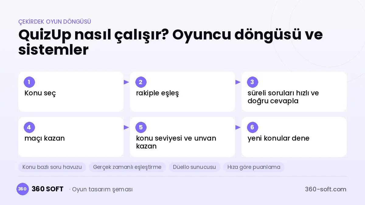 QuizUp çekirdek oyun döngüsü ve kurulacak sistemler şeması