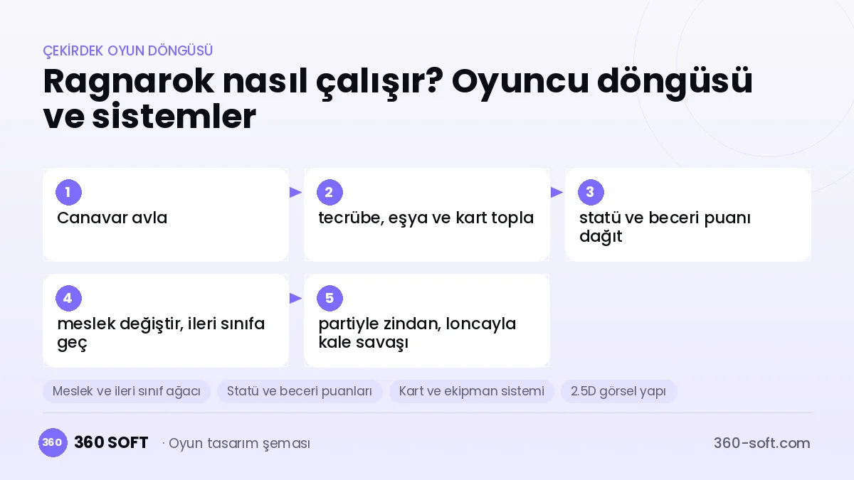 Ragnarok Online çekirdek oyun döngüsü ve kurulacak sistemler şeması