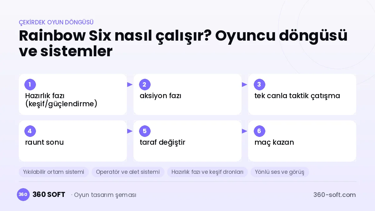 Tom Clancy's Rainbow Six Siege çekirdek oyun döngüsü ve kurulacak sistemler şeması