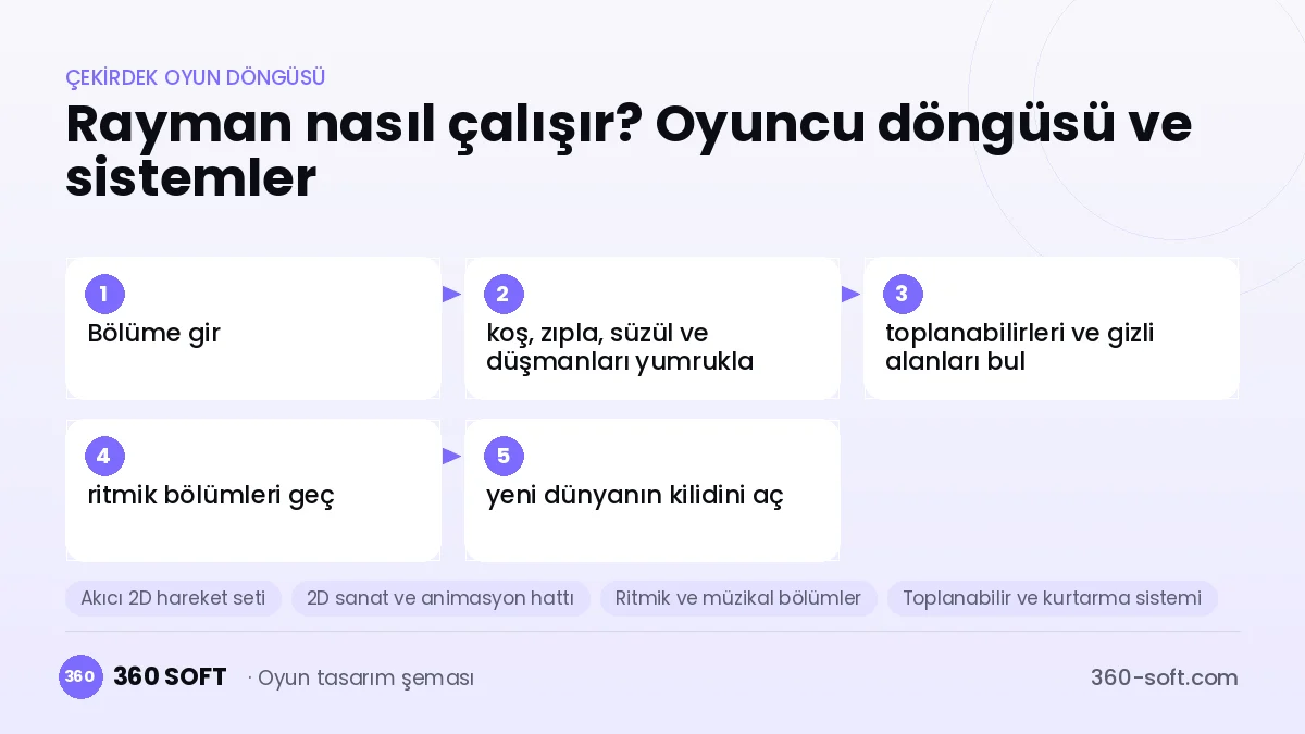 Rayman çekirdek oyun döngüsü ve kurulacak sistemler şeması