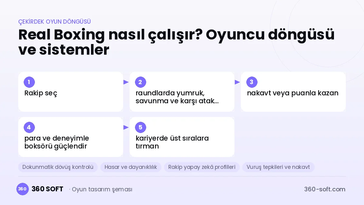 Real Boxing çekirdek oyun döngüsü ve kurulacak sistemler şeması