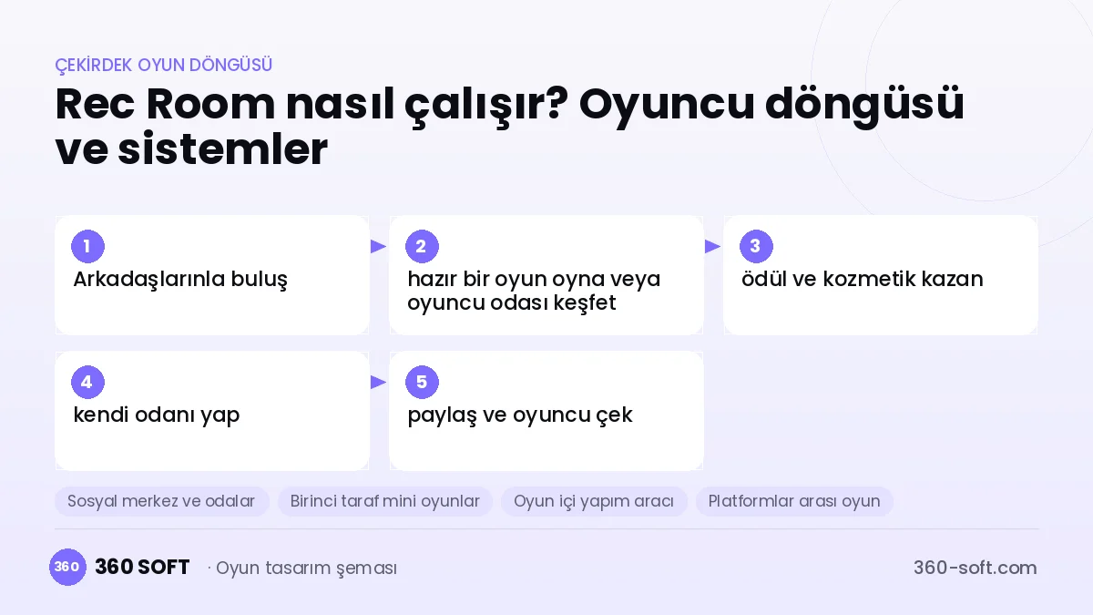 Rec Room çekirdek oyun döngüsü ve kurulacak sistemler şeması