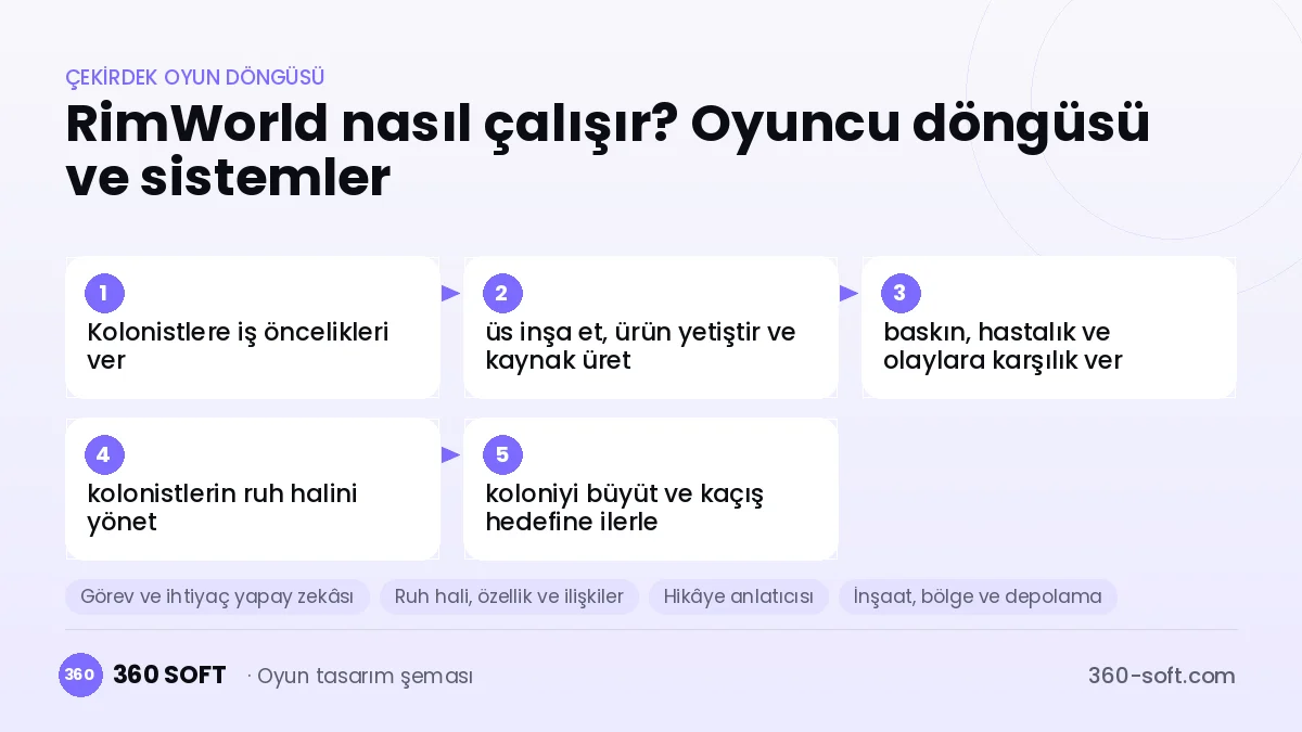 RimWorld çekirdek oyun döngüsü ve kurulacak sistemler şeması