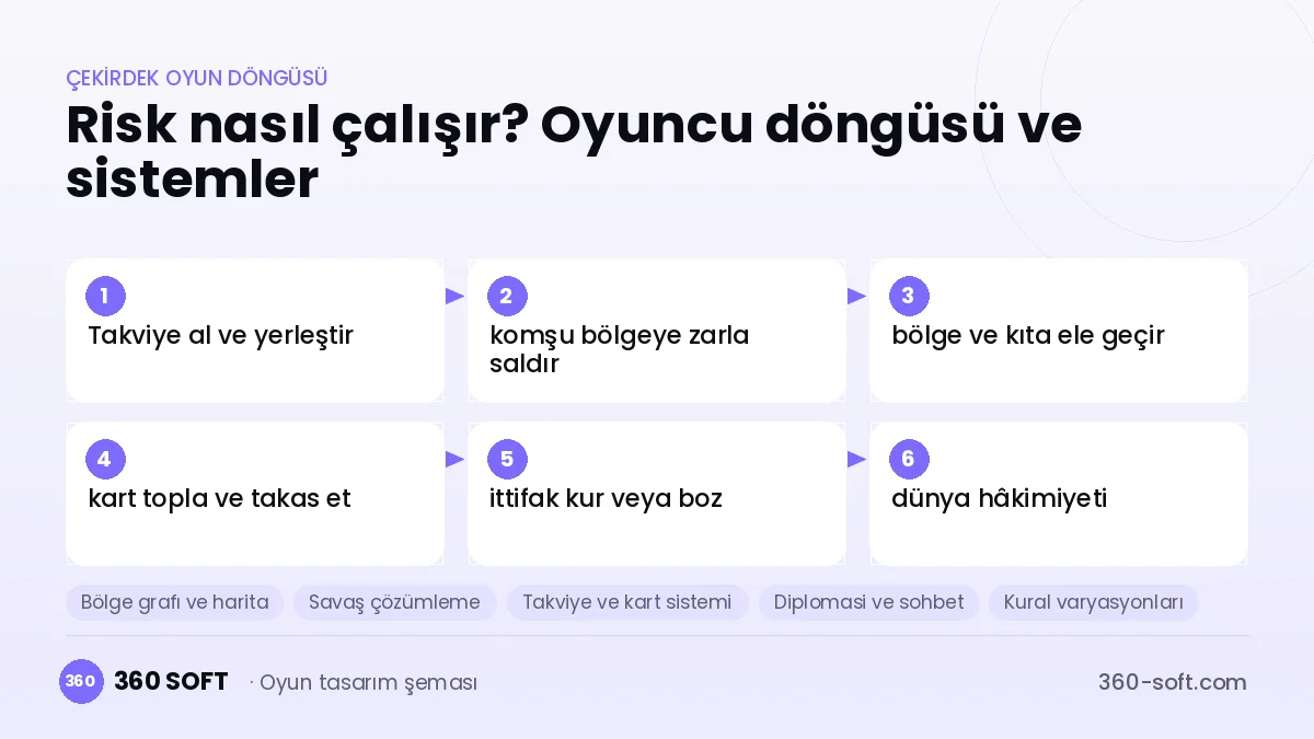 Risk çekirdek oyun döngüsü ve kurulacak sistemler şeması