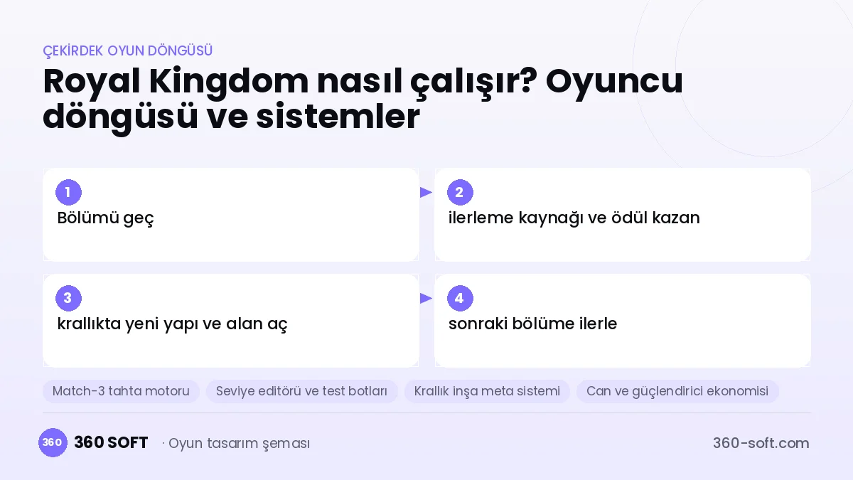 Royal Kingdom çekirdek oyun döngüsü ve kurulacak sistemler şeması