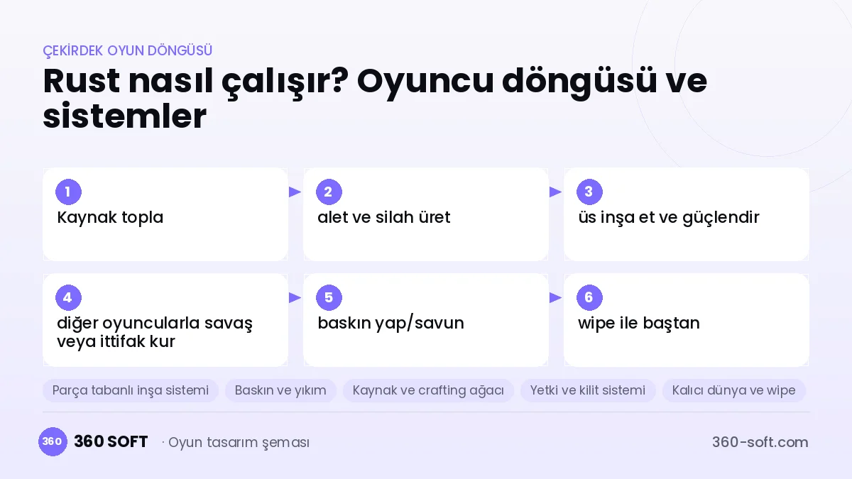 Rust çekirdek oyun döngüsü ve kurulacak sistemler şeması