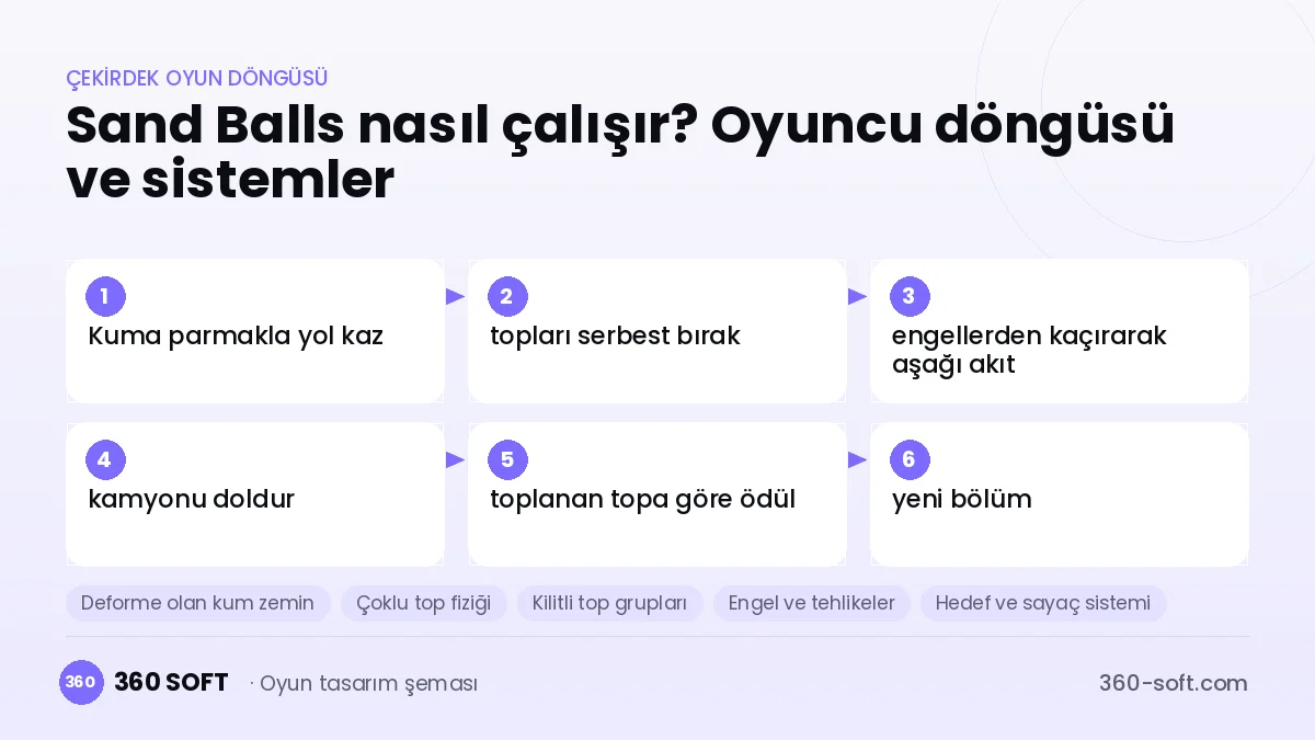 Sand Balls çekirdek oyun döngüsü ve kurulacak sistemler şeması