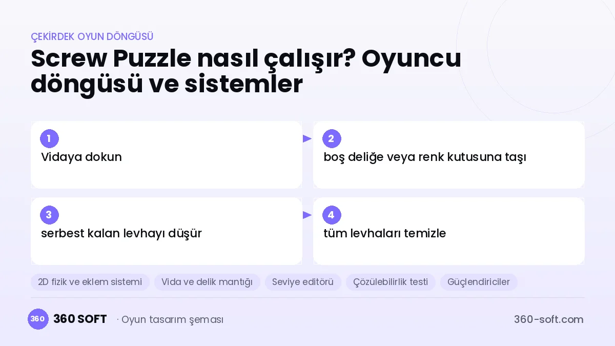 Screw Puzzle çekirdek oyun döngüsü ve kurulacak sistemler şeması