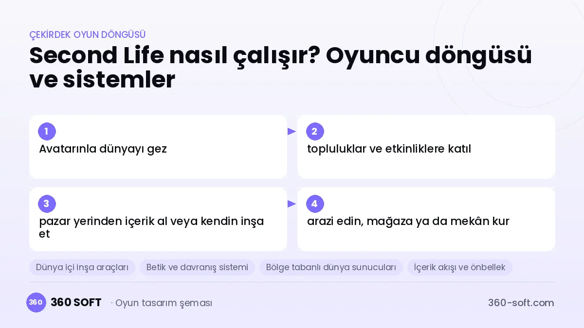 Second Life çekirdek oyun döngüsü ve kurulacak sistemler şeması
