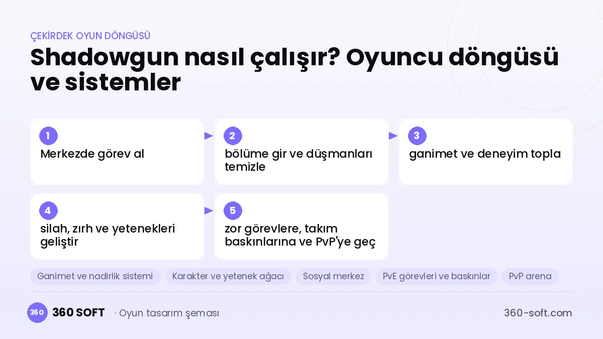 Shadowgun çekirdek oyun döngüsü ve kurulacak sistemler şeması