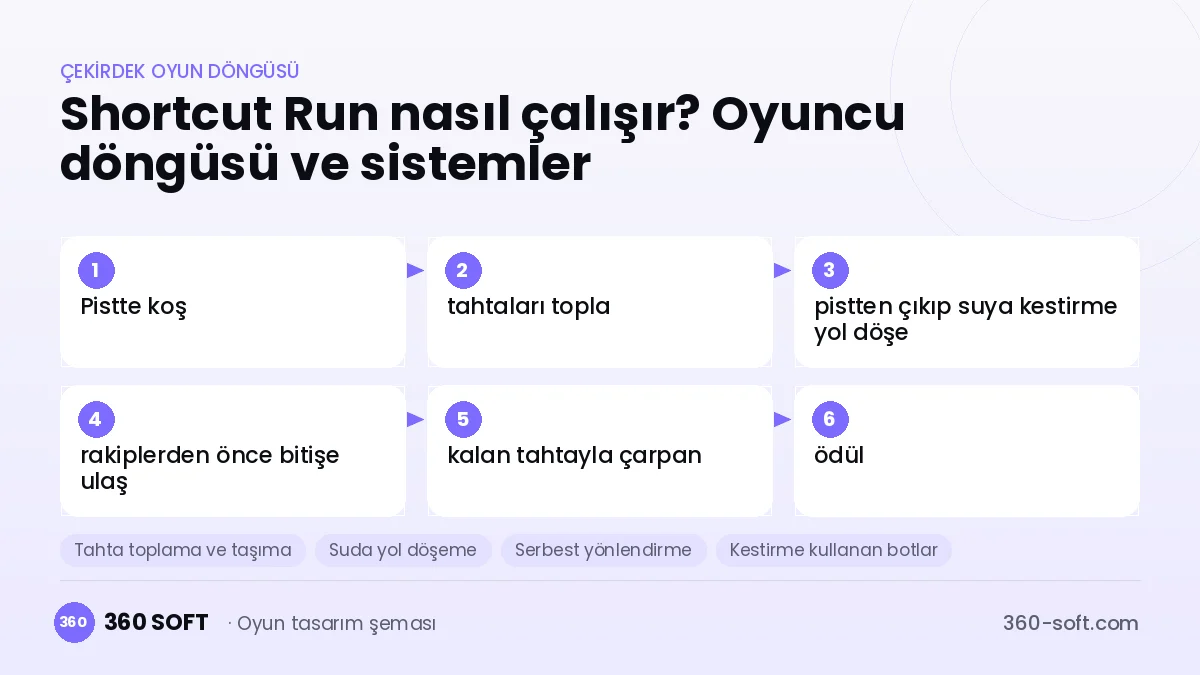 Shortcut Run çekirdek oyun döngüsü ve kurulacak sistemler şeması