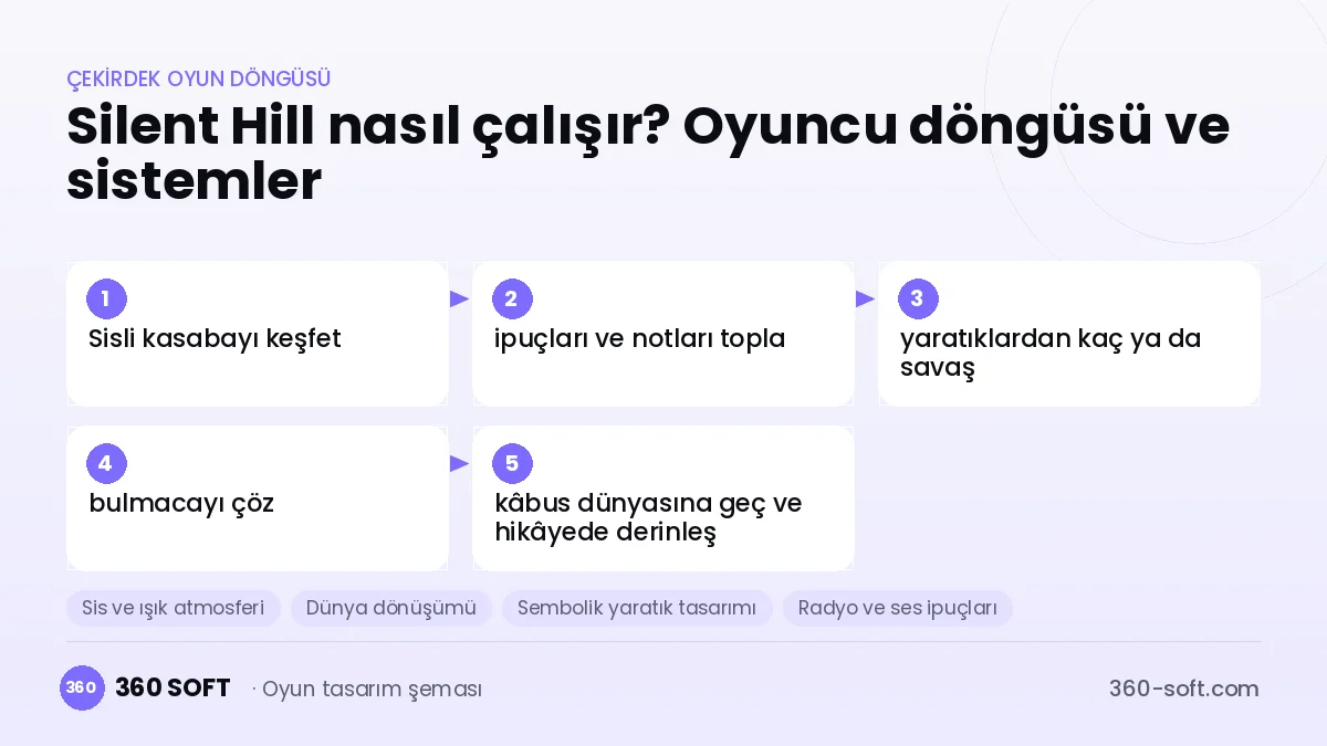 Silent Hill çekirdek oyun döngüsü ve kurulacak sistemler şeması