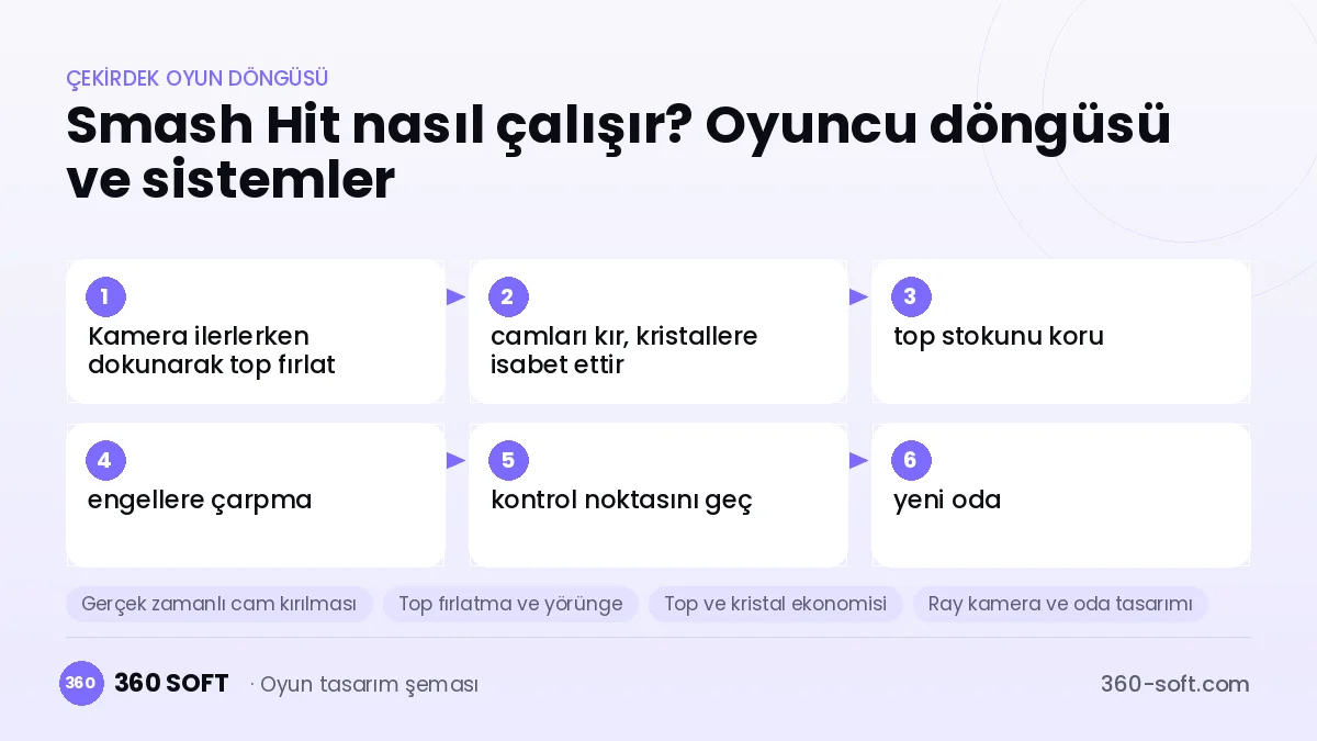 Smash Hit çekirdek oyun döngüsü ve kurulacak sistemler şeması